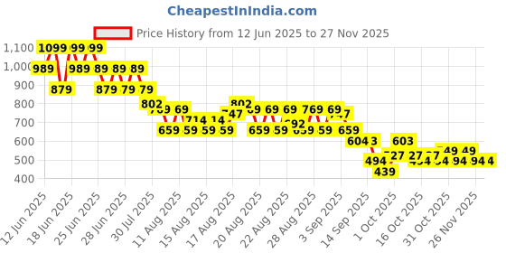 myntra.com MINI KLUB Girls Mid-Rise Regular Shorts mini klub Price History Graph from 12 Jun 2025 to 25 Nov 2025