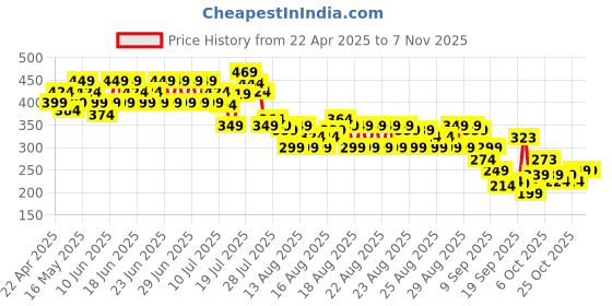 myntra.com MINI KLUB Girls Mid-Rise Shorts mini klub Price History Graph from 22 Apr 2025 to 4 Nov 2025
