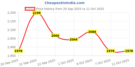 myntra.com MINI KLUB Girls Mock Collar Tailored Jacket With Patchwork mini klub Price History Graph from 20 Sep 2025 to 10 Oct 2025