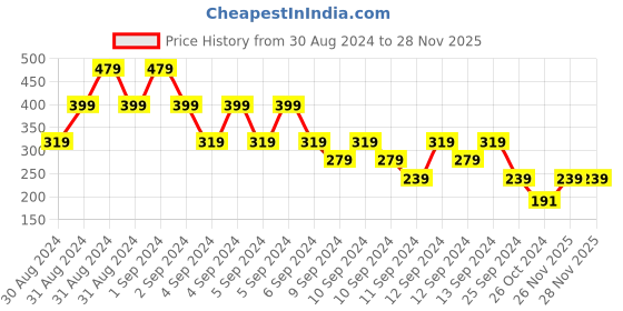 myntra.com MINI KLUB Girls Multi coloured Floral Sleeveless Dress mini klub Price History Graph from 30 Aug 2024 to 26 Nov 2025