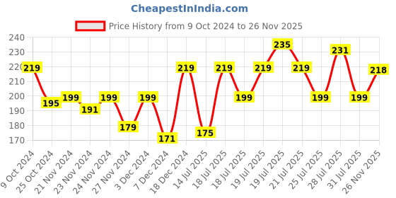 myntra.com MINI KLUB Girls Multi Coloured Printed Track Pants mini klub Price History Graph from 9 Oct 2024 to 26 Nov 2025