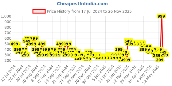 myntra.com MINI KLUB Girls Multi Leggings mini klub Price History Graph from 17 Jul 2024 to 26 Nov 2025