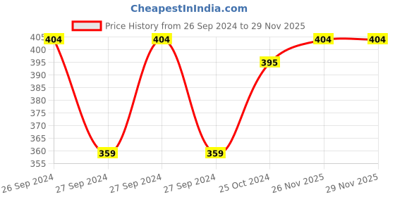 myntra.com MINI KLUB Girls Multi Pack of 2 Printed Sleep Suit mini klub Price History Graph from 26 Sep 2024 to 29 Nov 2025