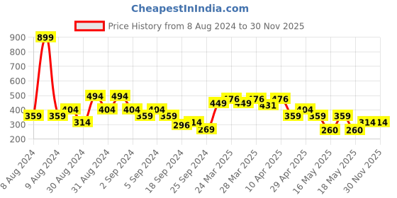 myntra.com MINI KLUB Girls Multi Printed Shirt with Pyjamas mini klub Price History Graph from 8 Aug 2024 to 28 Nov 2025
