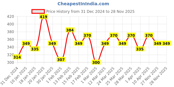 myntra.com MINI KLUB Girls Multi Striped Mid-Rise Regular Shorts mini klub Price History Graph from 31 Dec 2024 to 28 Nov 2025