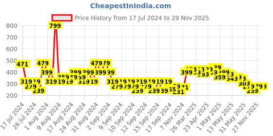 myntra.com MINI KLUB Girls Multicoloured & Blue Printed T-shirt with Capris mini klub Price History Graph from 17 Jul 2024 to 28 Nov 2025
