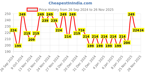 myntra.com MINI KLUB Girls Multicoloured and Green Printed Pure Cotton Top mini klub Price History Graph from 26 Sep 2024 to 26 Nov 2025