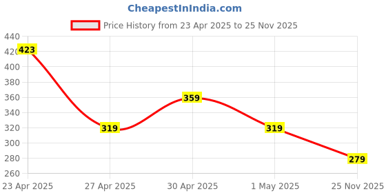 myntra.com MINI KLUB Girls Multicoloured Floral Print Fit and Flare Dress mini klub Price History Graph from 23 Apr 2025 to 25 Nov 2025