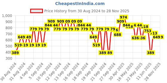myntra.com MINI KLUB Girls Multicoloured Floral Printed A-Line Dress mini klub Price History Graph from 30 Aug 2024 to 26 Nov 2025