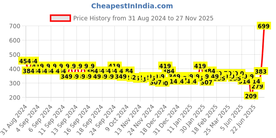 myntra.com MINI KLUB Girls Multicoloured Floral Printed Regular Shorts mini klub Price History Graph from 31 Aug 2024 to 26 Nov 2025