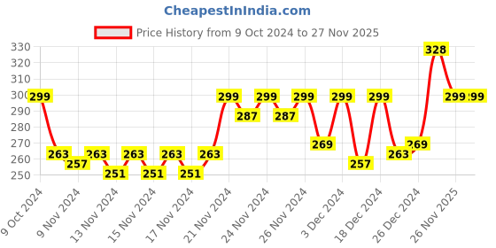 myntra.com MINI KLUB Girls Multicoloured Pack Of 2 Printed Tops mini klub Price History Graph from 9 Oct 2024 to 26 Nov 2025