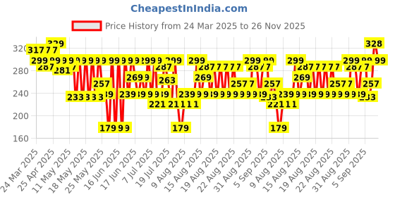 myntra.com MINI KLUB Girls Multicoloured Pack Of 2 Striped & Printed Tops mini klub Price History Graph from 24 Mar 2025 to 26 Nov 2025