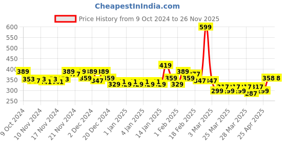 myntra.com MINI KLUB Girls Multicoloured Pack of 3 Conversational Printed Mid-Rise Regular Shorts mini klub Price History Graph from 9 Oct 2024 to 26 Nov 2025