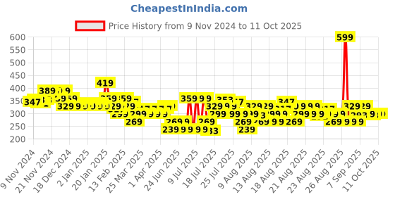 myntra.com MINI KLUB Girls Multicoloured Pack of 3 Printed Regular Fit Regular Shorts mini klub Price History Graph from 9 Nov 2024 to 10 Oct 2025