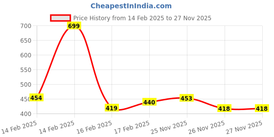 myntra.com MINI KLUB Girls Multicoloured Pack of 3 Printed Round Neck T-shirt mini klub Price History Graph from 14 Feb 2025 to 27 Nov 2025