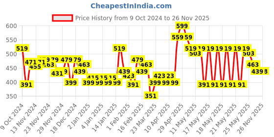 myntra.com MINI KLUB Girls Multicoloured Printed A-Line Pure Cotton Top mini klub Price History Graph from 9 Oct 2024 to 26 Nov 2025