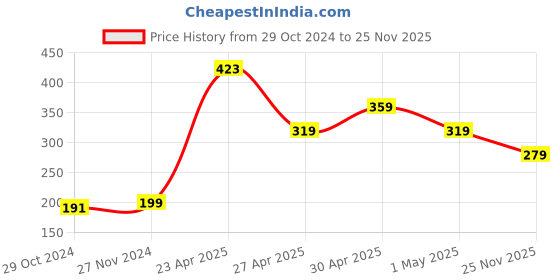 myntra.com MINI KLUB Girls Multicoloured Printed Empire Dress mini klub Price History Graph from 29 Oct 2024 to 25 Nov 2025