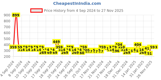 myntra.com MINI KLUB Girls Multicoloured Printed Flared Skirt mini klub Price History Graph from 4 Sep 2024 to 26 Nov 2025