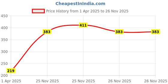 myntra.com MINI KLUB Girls Multicoloured Printed High-Low Top mini klub Price History Graph from 1 Apr 2025 to 26 Nov 2025