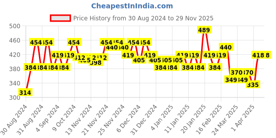 myntra.com MINI KLUB Girls Multicoloured Printed Round Neck T-shirt mini klub Price History Graph from 30 Aug 2024 to 28 Nov 2025