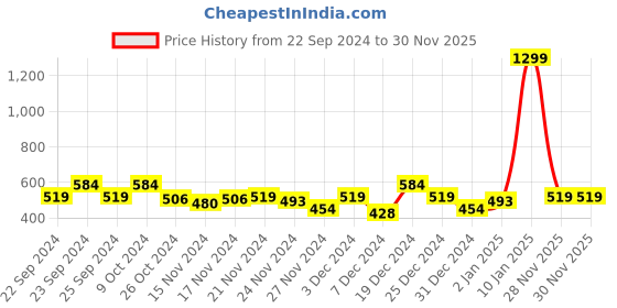 myntra.com MINI KLUB Girls Multicoloured Printed T-shirt with Skirt mini klub Price History Graph from 22 Sep 2024 to 29 Nov 2025