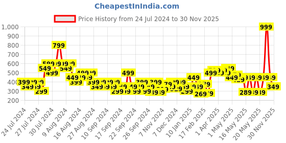 myntra.com MINI KLUB Girls Multicoloured Printed T-shirt with Trousers mini klub Price History Graph from 24 Jul 2024 to 30 Nov 2025