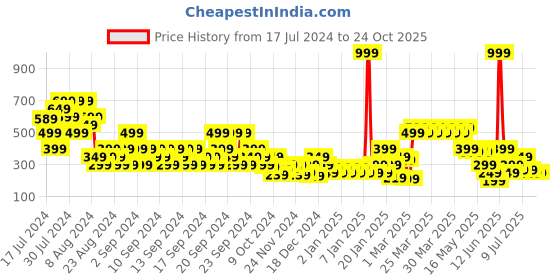 myntra.com MINI KLUB Girls Multicoloured Printed T-shirt with Trousers mini klub Price History Graph from 17 Jul 2024 to 22 Oct 2025