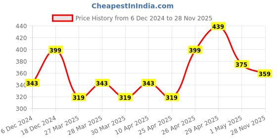 myntra.com MINI KLUB Girls Multicoloured Printed Tiered Skirt mini klub Price History Graph from 6 Dec 2024 to 28 Nov 2025