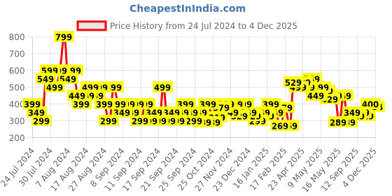 myntra.com MINI KLUB Girls Multicoloured Printed Top with Trousers mini klub Price History Graph from 24 Jul 2024 to 4 Dec 2025