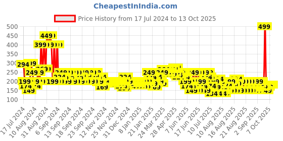 myntra.com MINI KLUB Girls Multicoloured Regular Top mini klub Price History Graph from 17 Jul 2024 to 13 Oct 2025