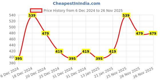 myntra.com MINI KLUB Girls Multicoloured Self Design Empire Dress mini klub Price History Graph from 6 Dec 2024 to 26 Nov 2025