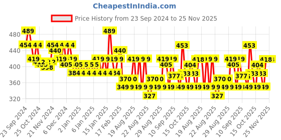 myntra.com MINI KLUB Girls Multicoloured Set of 3 Floral Regular Top mini klub Price History Graph from 23 Sep 2024 to 25 Nov 2025