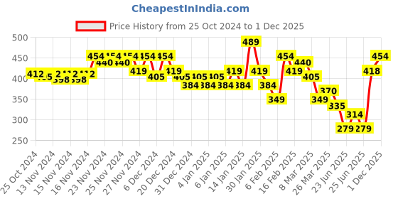 myntra.com MINI KLUB Girls Multicoloured Set of 3 Printed Round Neck T-shirt mini klub Price History Graph from 25 Oct 2024 to 30 Nov 2025