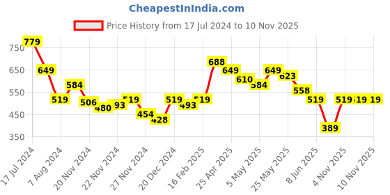 myntra.com MINI KLUB Girls Multicoloured Solid T-shirt with Trousers mini klub Price History Graph from 17 Jul 2024 to 9 Nov 2025