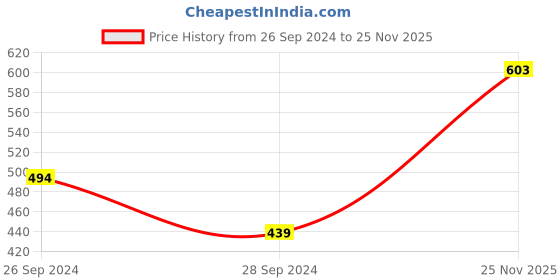 myntra.com MINI KLUB Girls Mustard Solid Tailored Jacket mini klub Price History Graph from 26 Sep 2024 to 25 Nov 2025