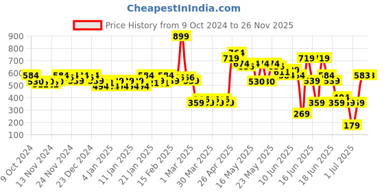myntra.com MINI KLUB Girls Mustard Yellow Self Design Pullover Sweater mini klub Price History Graph from 9 Oct 2024 to 26 Nov 2025