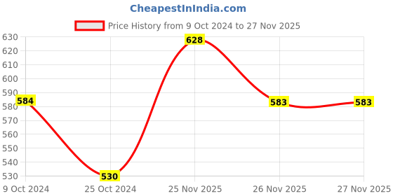 myntra.com MINI KLUB Girls Navy Blue & Off-White Self Design Pullover Sweater mini klub Price History Graph from 9 Oct 2024 to 27 Nov 2025