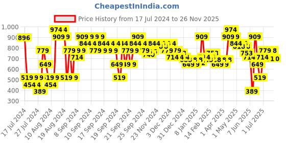 myntra.com MINI KLUB Girls Navy Blue & White Printed Top with Skirt mini klub Price History Graph from 17 Jul 2024 to 26 Nov 2025