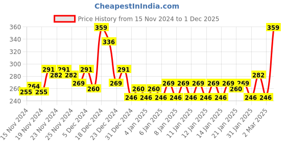 myntra.com MINI KLUB Girls Navy Blue Printed A-Line Dress mini klub Price History Graph from 15 Nov 2024 to 1 Dec 2025