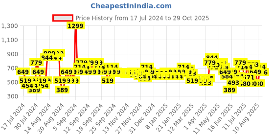 myntra.com MINI KLUB Girls Navy Blue Self Design Acrylic Jumper Dress mini klub Price History Graph from 17 Jul 2024 to 29 Oct 2025