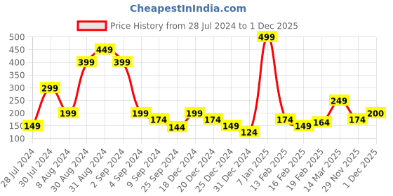 myntra.com MINI KLUB Girls Navy Blue Shorts mini klub Price History Graph from 28 Jul 2024 to 1 Dec 2025