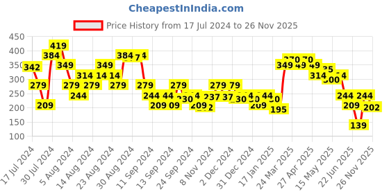 myntra.com MINI KLUB Girls Navy Blue Solid Button Shrug mini klub Price History Graph from 17 Jul 2024 to 26 Nov 2025