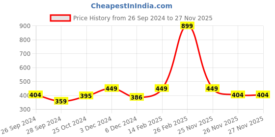 myntra.com MINI KLUB Girls Navy Blue Solid Jacket mini klub Price History Graph from 26 Sep 2024 to 26 Nov 2025