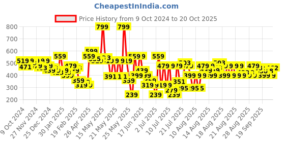 myntra.com MINI KLUB Girls Navy Blue Solid Regular Fit Capris mini klub Price History Graph from 9 Oct 2024 to 20 Oct 2025