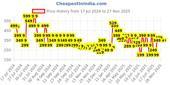 myntra.com MINI KLUB Girls Navy Blue Solid Tailored Jacket mini klub Price History Graph from 17 Jul 2024 to 26 Nov 2025