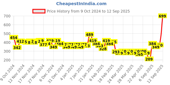myntra.com MINI KLUB Girls Off-White & Blue Striped Pure Cotton Romper mini klub Price History Graph from 9 Oct 2024 to 12 Sep 2025