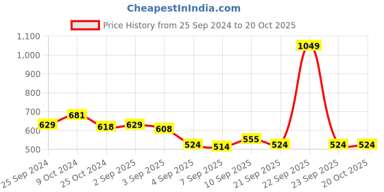 myntra.com MINI KLUB Girls Off-White & Maroon Self Design Pullover Sweater mini klub Price History Graph from 25 Sep 2024 to 20 Oct 2025