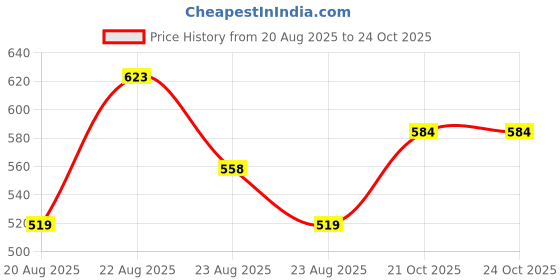 myntra.com MINI KLUB Girls Off-White & Red Printed Drop-Waist Dress mini klub Price History Graph from 20 Aug 2025 to 22 Oct 2025