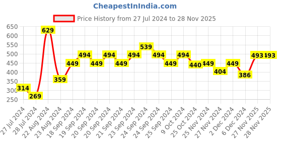 myntra.com MINI KLUB Girls Off-White Printed Sleepsuit mini klub Price History Graph from 27 Jul 2024 to 28 Nov 2025