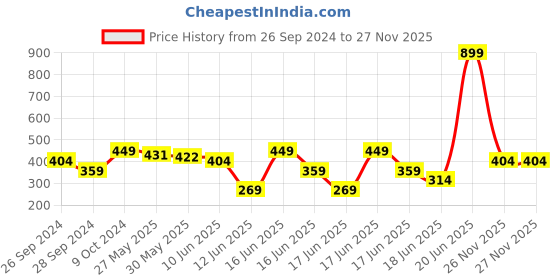 myntra.com MINI KLUB Girls Off-White Printed Tailored Jacket mini klub Price History Graph from 26 Sep 2024 to 26 Nov 2025